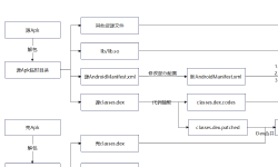 Featured image of post Android从整体加固到抽取加固的实现及原理