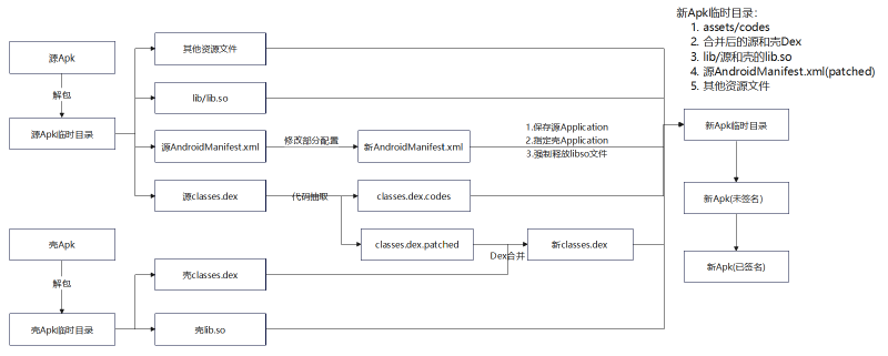 Featured image of post Android从整体加固到抽取加固的实现及原理