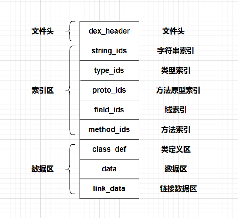 Featured image of post Dex文件结构解析 ReadDex解析器实现