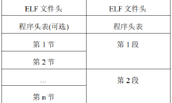 Featured image of post ELF文件结构浅析-解析器和加载器实现
