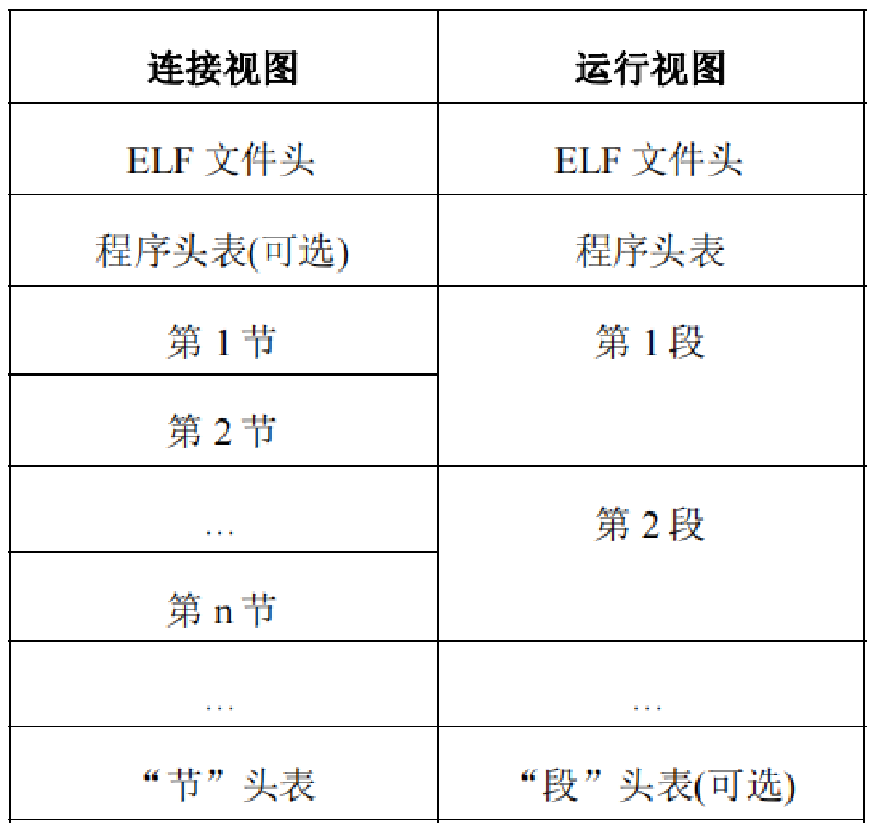Featured image of post ELF文件结构浅析-解析器和加载器实现
